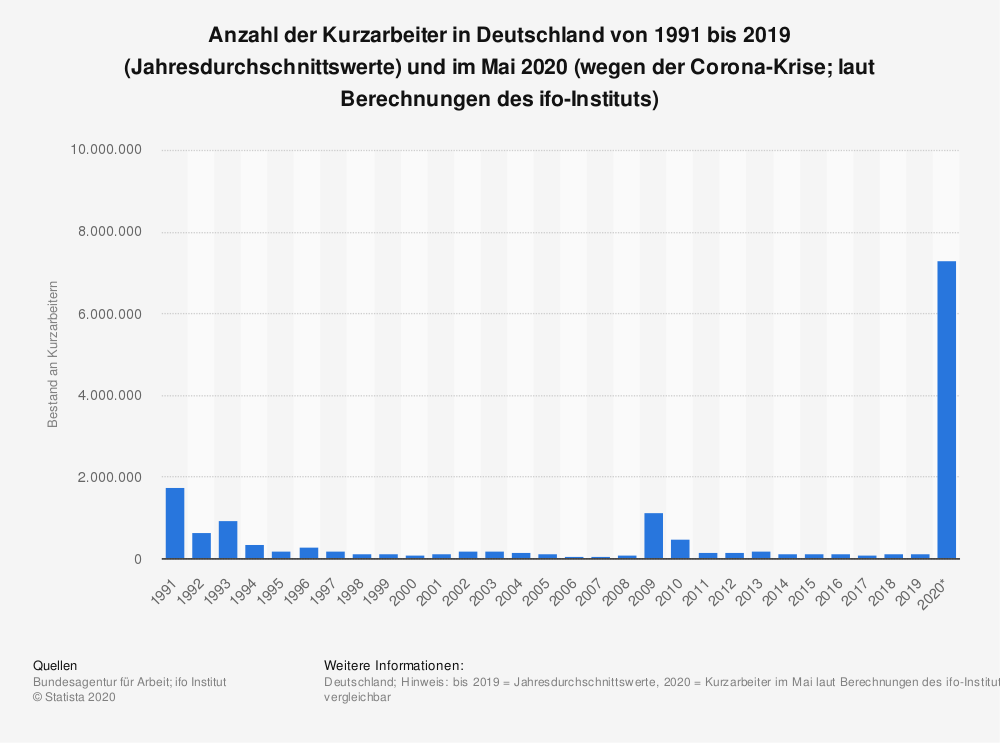 Kurzarbeiter-im-jahresdurchschnitt-bis-2019-und-im-mai-2020-wegen-corona